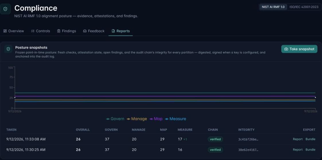 Compliance reports view showing posture snapshot trend by NIST AI RMF function and a table of snapshots with overall score, verified chain integrity, and report and bundle exports