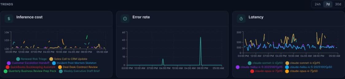 Trend charts for inference cost by agent, error rate, and latency by model