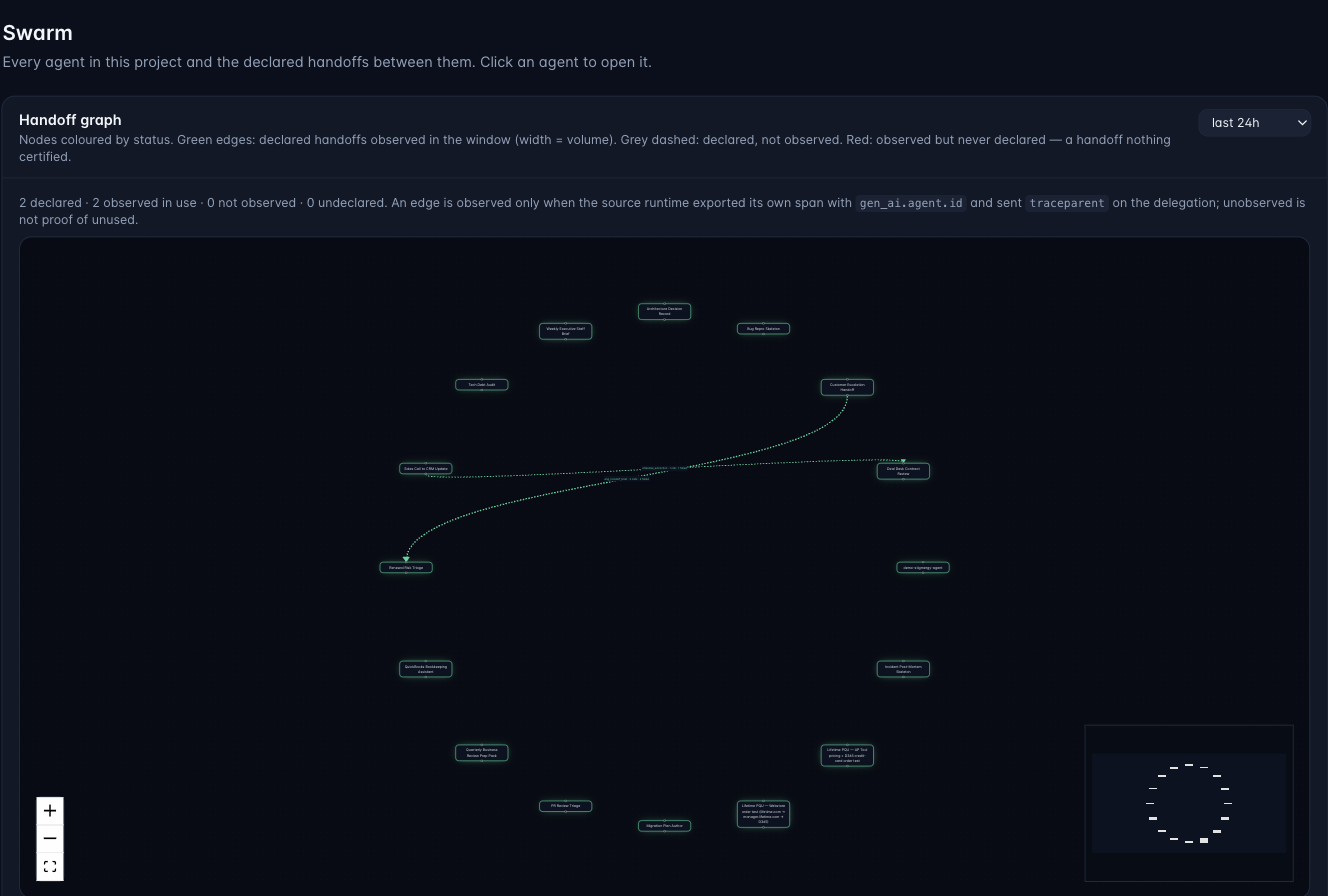 The swarm view: declared handoffs reconciled against the handoffs actually observed in the last 24 hours